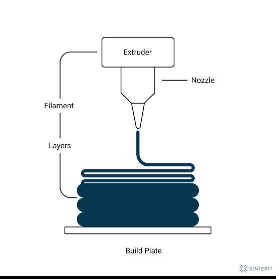 Diagram of an extruder and nozzle depositing filament in stacked layers on a build plate
